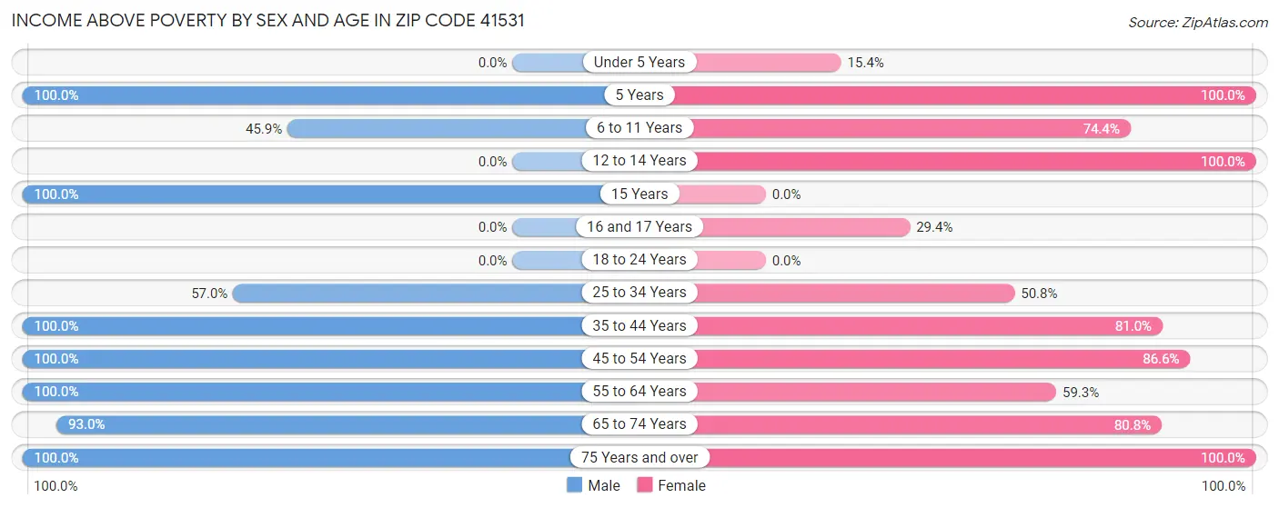 Income Above Poverty by Sex and Age in Zip Code 41531