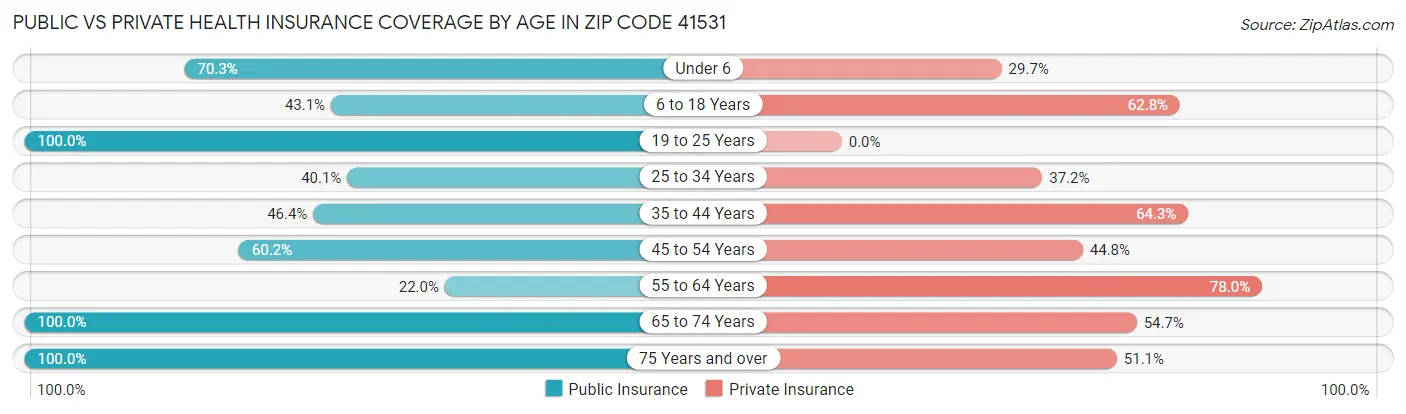 Public vs Private Health Insurance Coverage by Age in Zip Code 41531