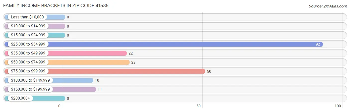 Family Income Brackets in Zip Code 41535