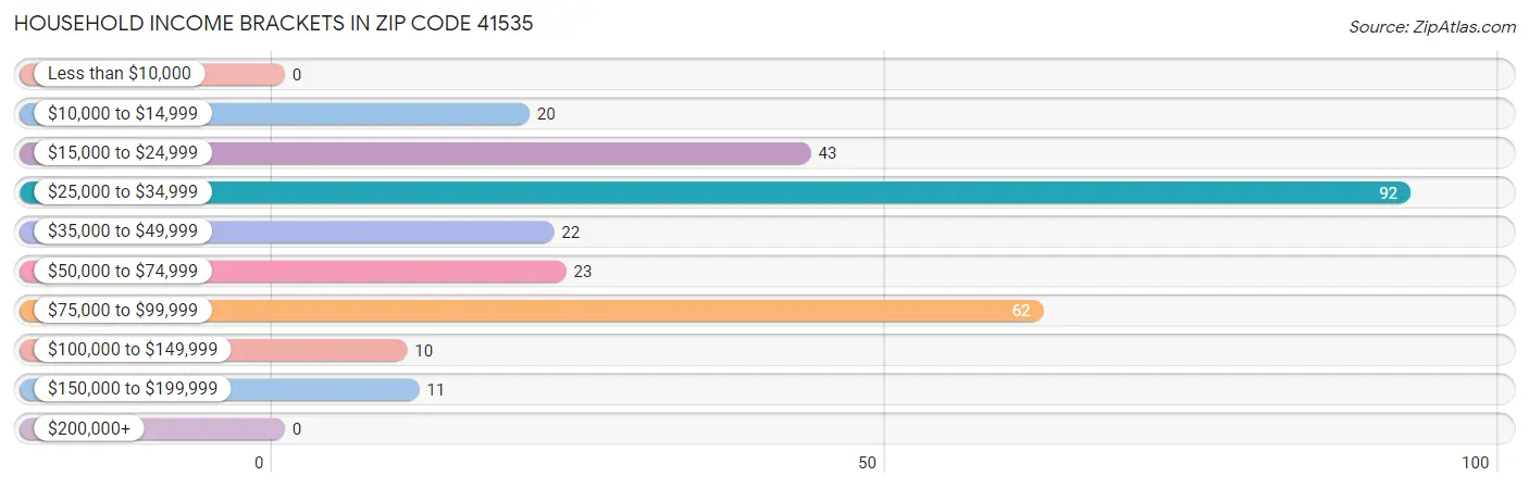 Household Income Brackets in Zip Code 41535