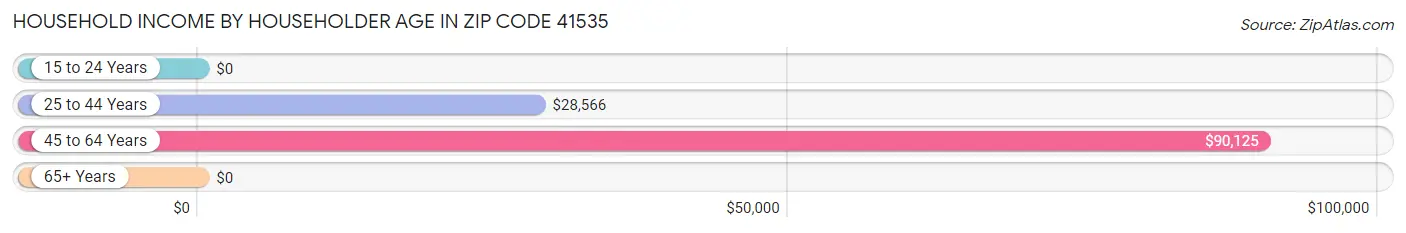 Household Income by Householder Age in Zip Code 41535