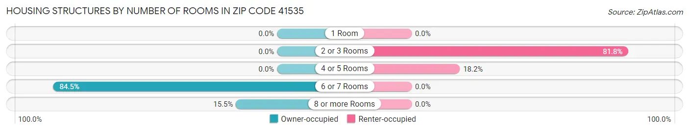 Housing Structures by Number of Rooms in Zip Code 41535