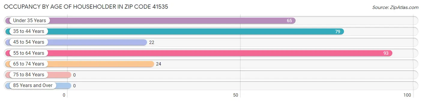 Occupancy by Age of Householder in Zip Code 41535