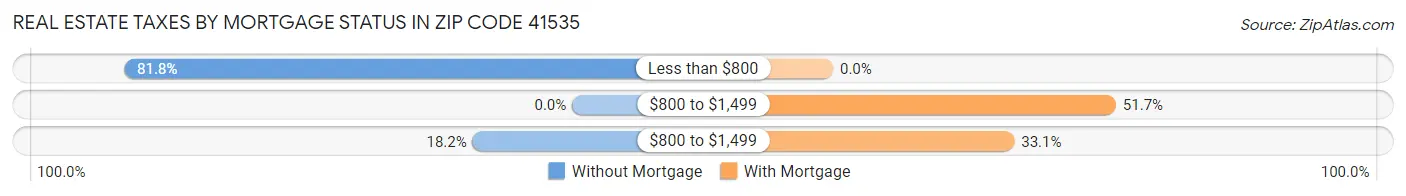 Real Estate Taxes by Mortgage Status in Zip Code 41535