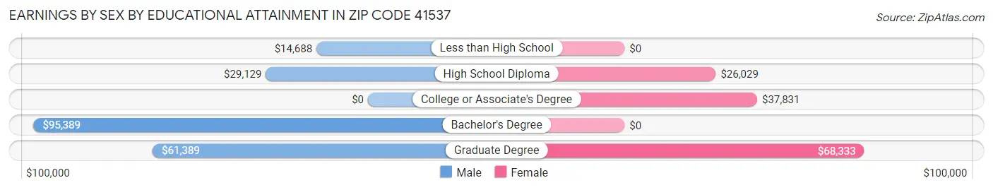 Earnings by Sex by Educational Attainment in Zip Code 41537