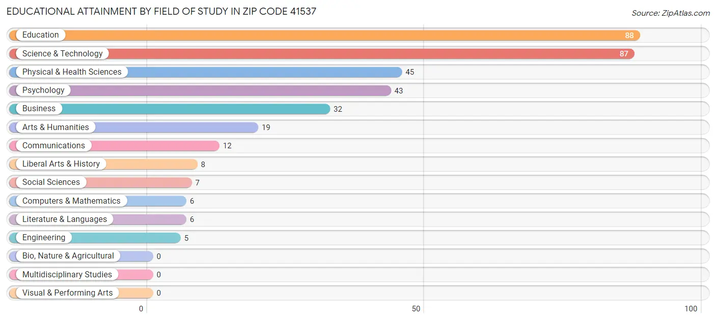 Educational Attainment by Field of Study in Zip Code 41537