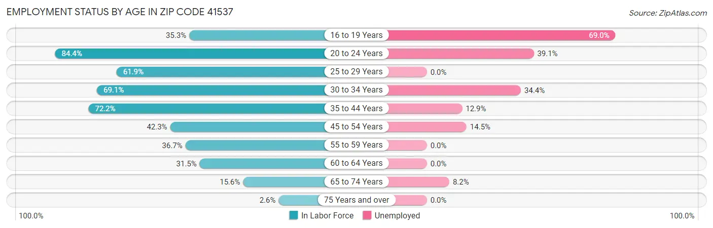 Employment Status by Age in Zip Code 41537