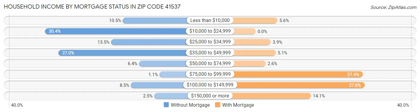 Household Income by Mortgage Status in Zip Code 41537