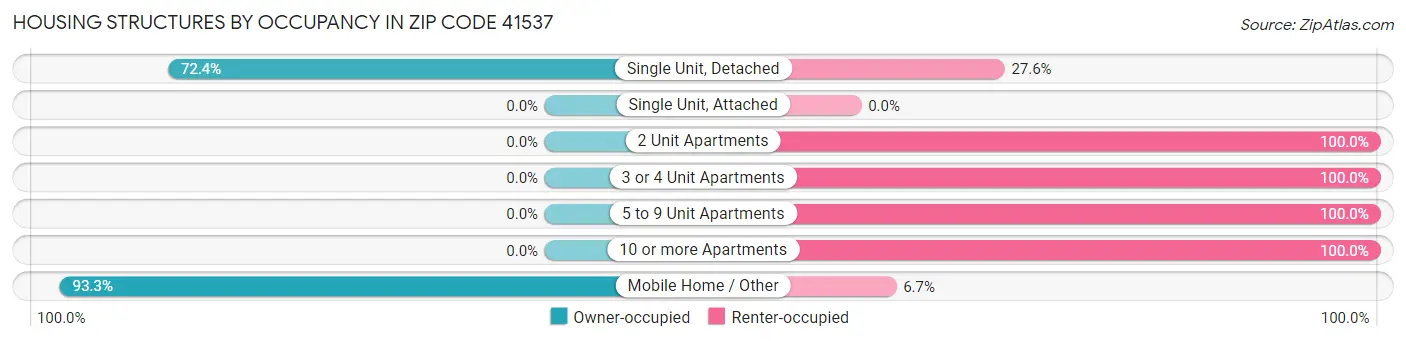 Housing Structures by Occupancy in Zip Code 41537