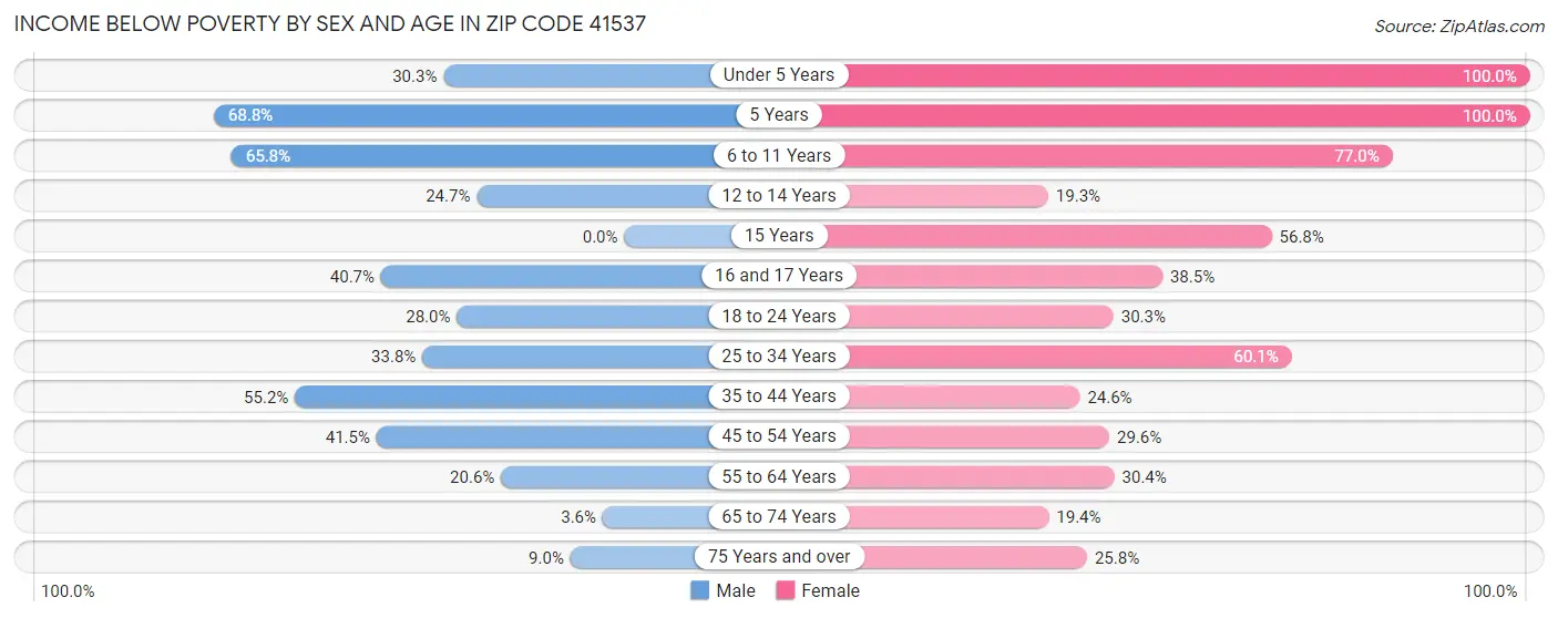 Income Below Poverty by Sex and Age in Zip Code 41537
