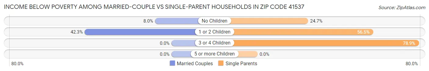 Income Below Poverty Among Married-Couple vs Single-Parent Households in Zip Code 41537