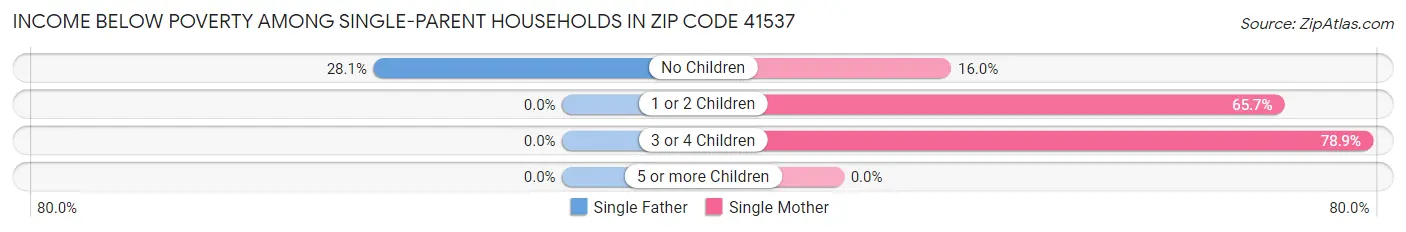 Income Below Poverty Among Single-Parent Households in Zip Code 41537