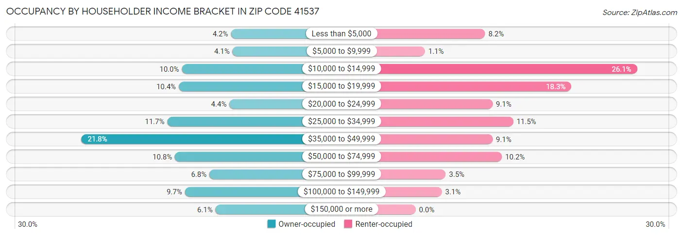 Occupancy by Householder Income Bracket in Zip Code 41537