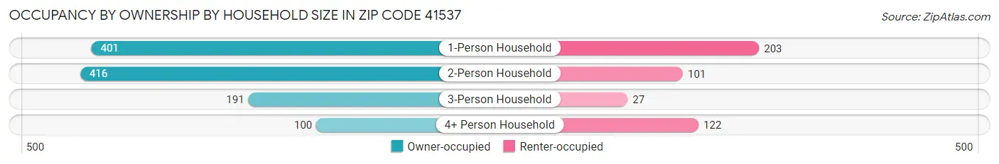 Occupancy by Ownership by Household Size in Zip Code 41537