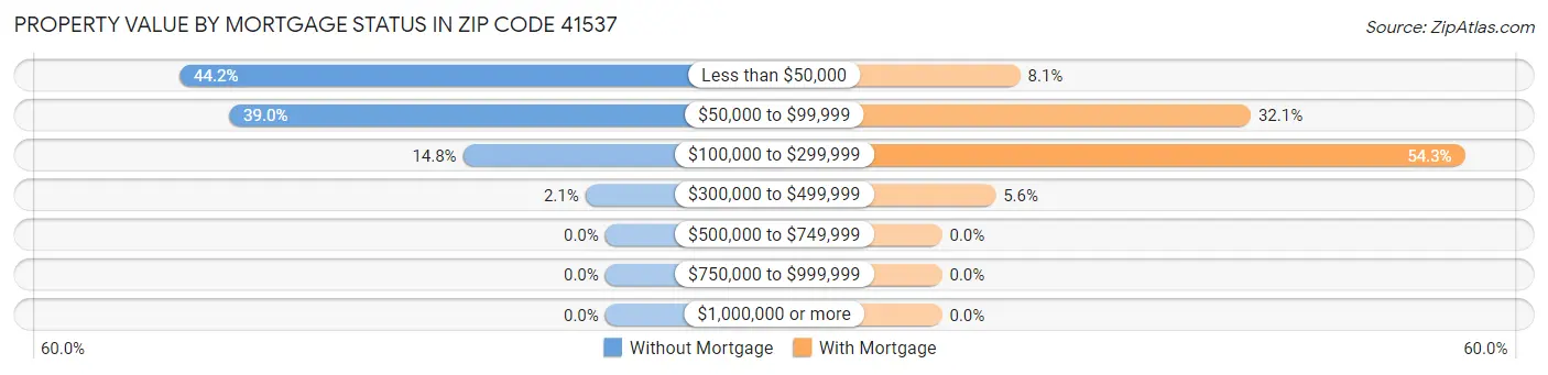 Property Value by Mortgage Status in Zip Code 41537