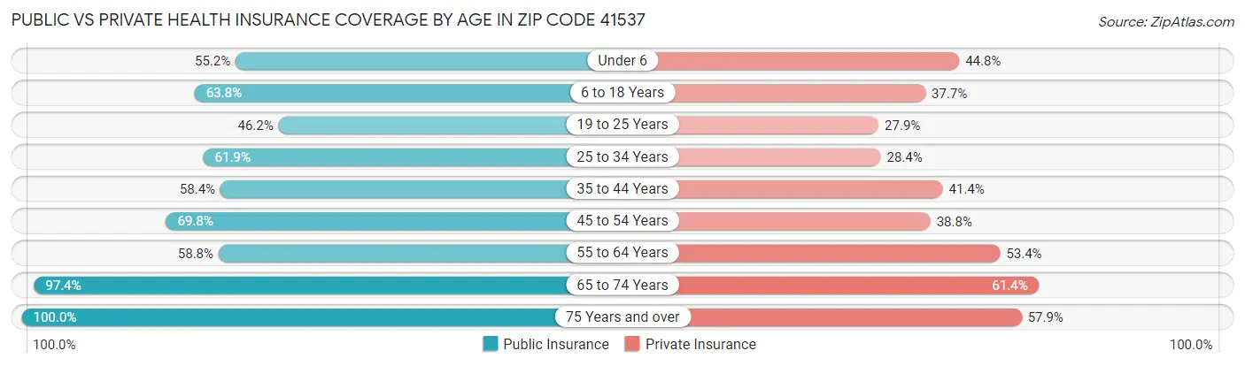 Public vs Private Health Insurance Coverage by Age in Zip Code 41537