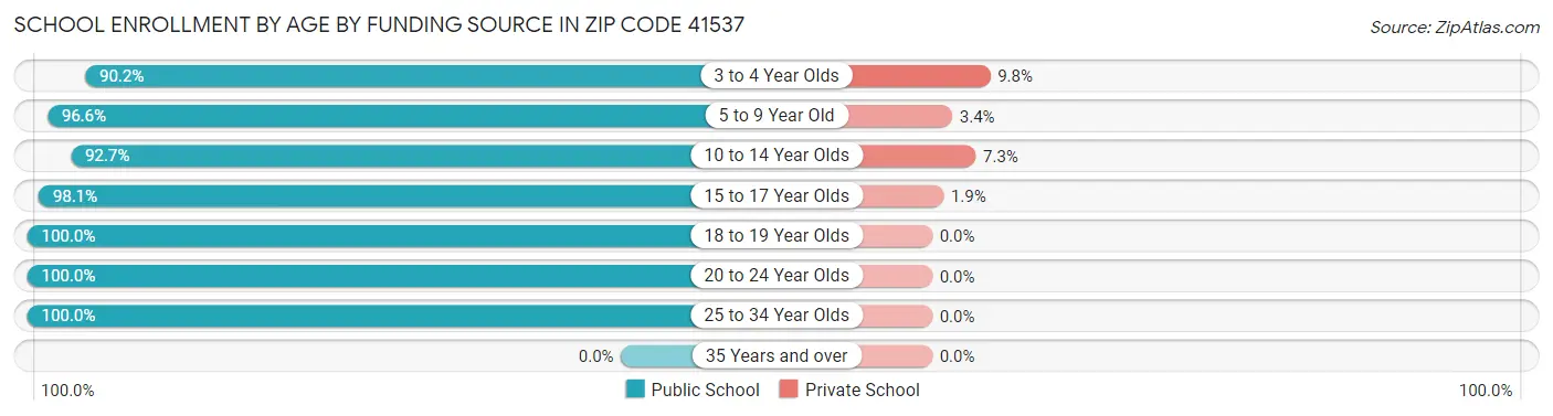 School Enrollment by Age by Funding Source in Zip Code 41537