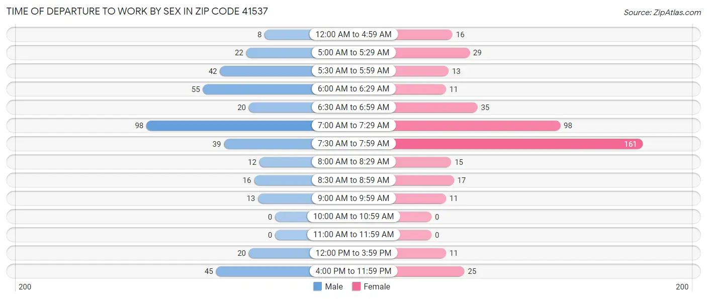 Time of Departure to Work by Sex in Zip Code 41537