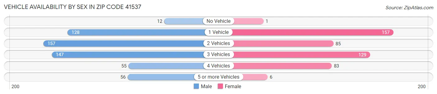 Vehicle Availability by Sex in Zip Code 41537