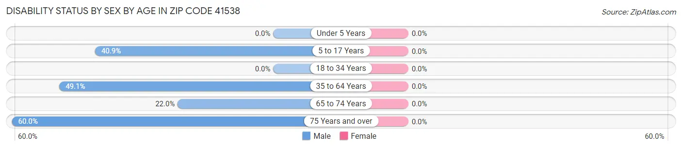 Disability Status by Sex by Age in Zip Code 41538
