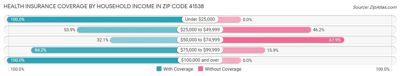 Health Insurance Coverage by Household Income in Zip Code 41538