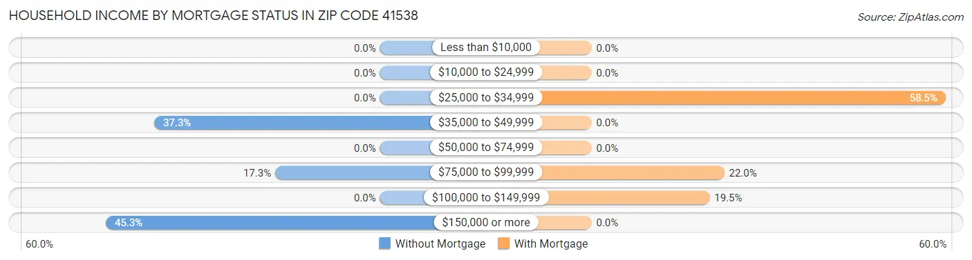 Household Income by Mortgage Status in Zip Code 41538