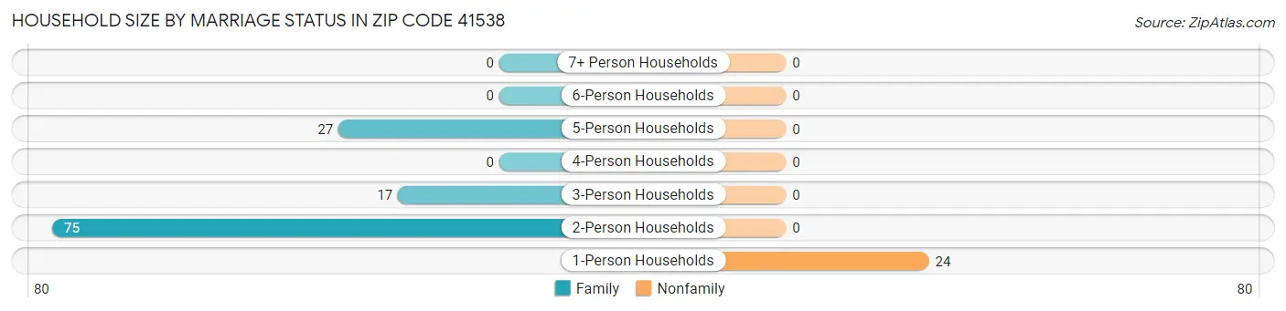 Household Size by Marriage Status in Zip Code 41538