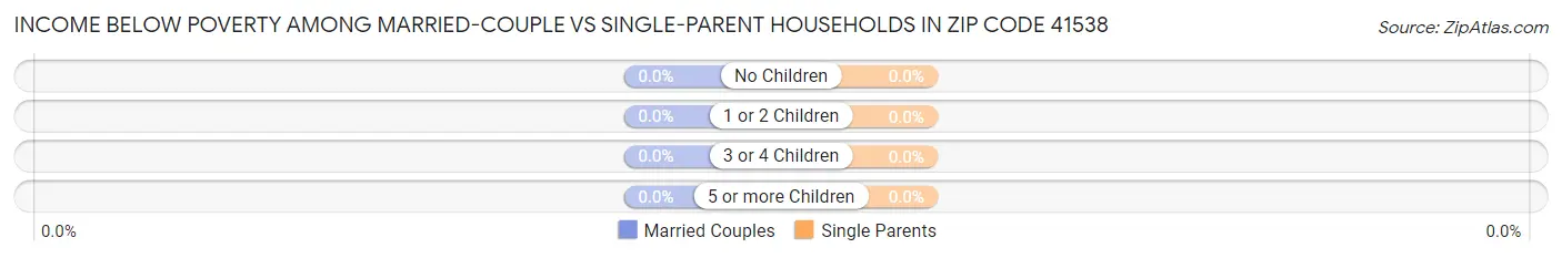 Income Below Poverty Among Married-Couple vs Single-Parent Households in Zip Code 41538