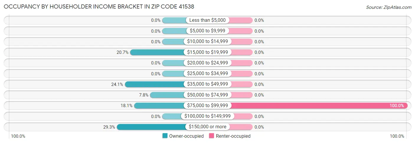 Occupancy by Householder Income Bracket in Zip Code 41538