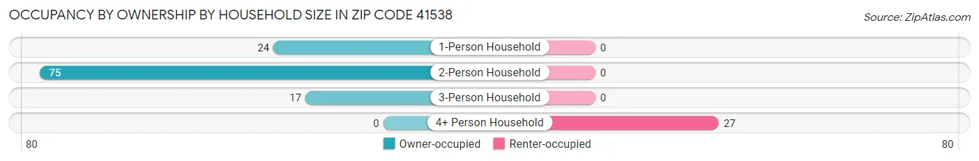 Occupancy by Ownership by Household Size in Zip Code 41538