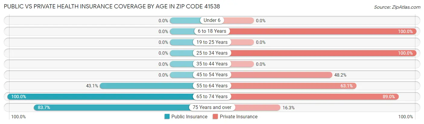 Public vs Private Health Insurance Coverage by Age in Zip Code 41538