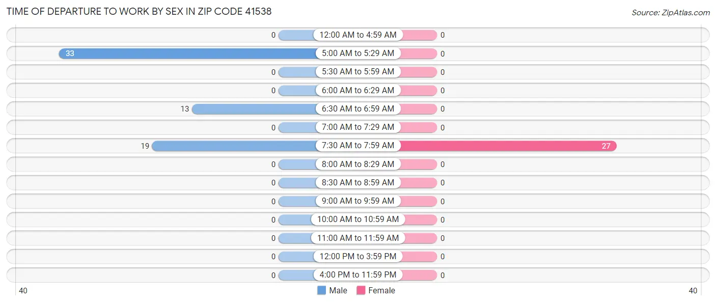 Time of Departure to Work by Sex in Zip Code 41538