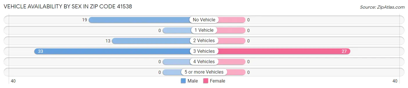 Vehicle Availability by Sex in Zip Code 41538