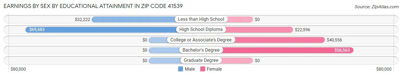 Earnings by Sex by Educational Attainment in Zip Code 41539