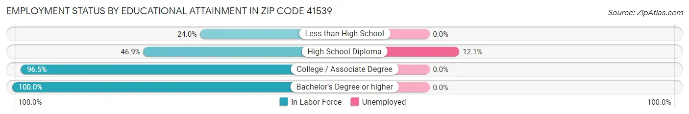 Employment Status by Educational Attainment in Zip Code 41539