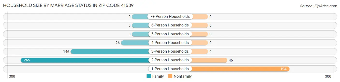 Household Size by Marriage Status in Zip Code 41539