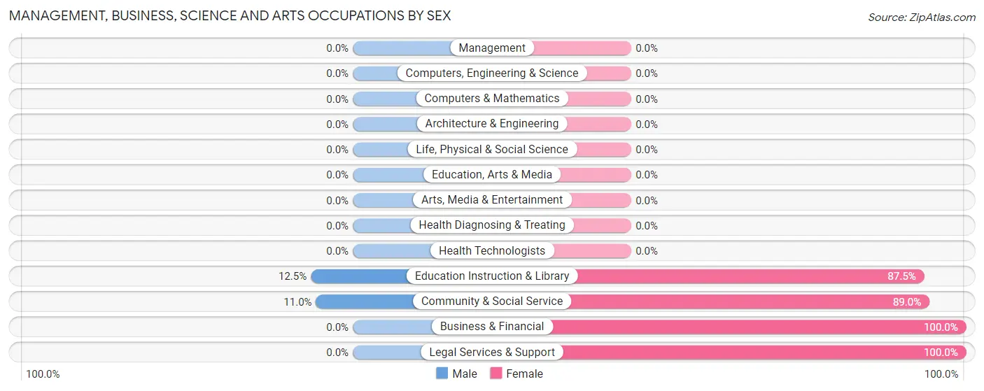Management, Business, Science and Arts Occupations by Sex in Zip Code 41539