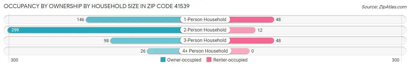 Occupancy by Ownership by Household Size in Zip Code 41539