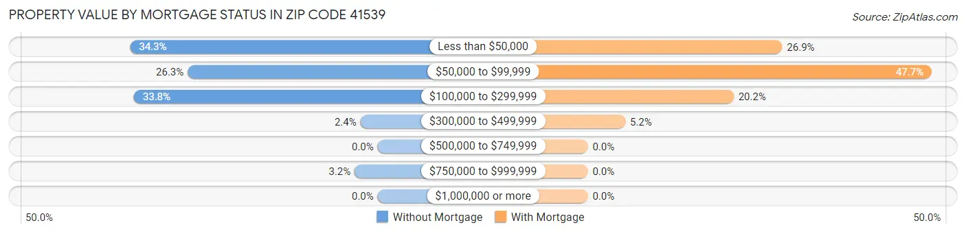 Property Value by Mortgage Status in Zip Code 41539
