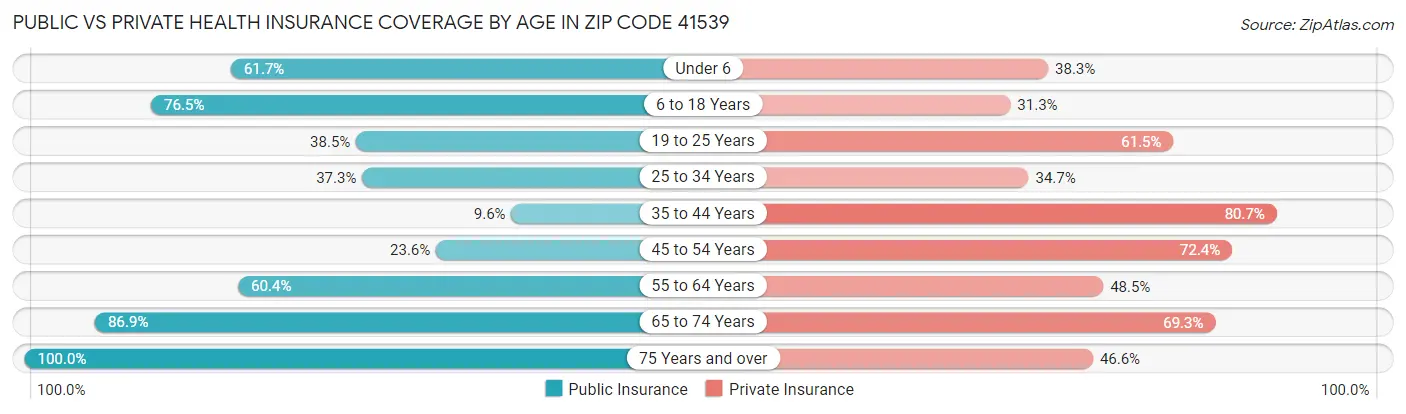 Public vs Private Health Insurance Coverage by Age in Zip Code 41539