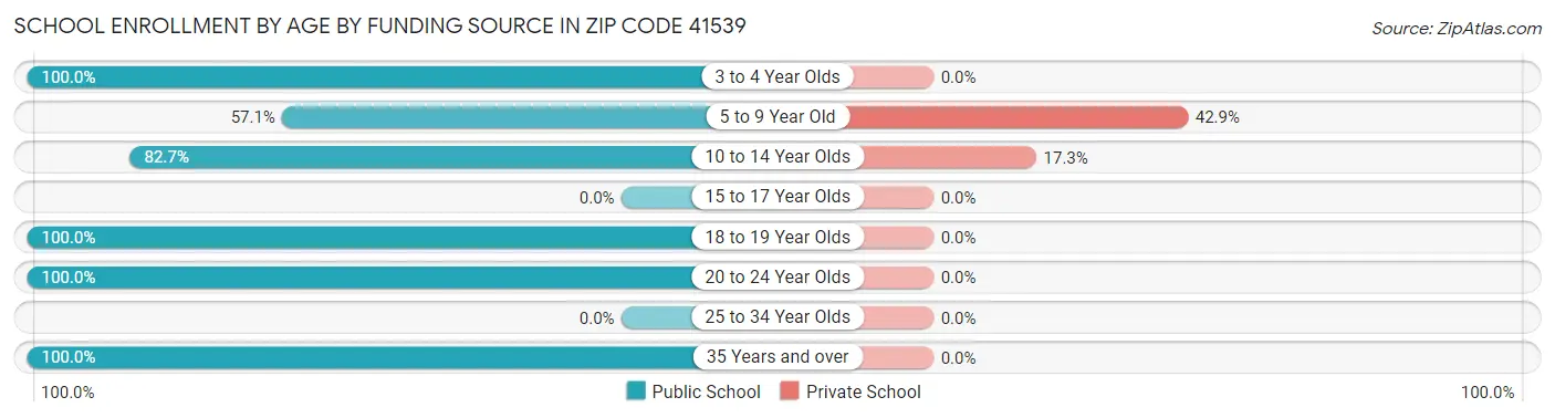 School Enrollment by Age by Funding Source in Zip Code 41539