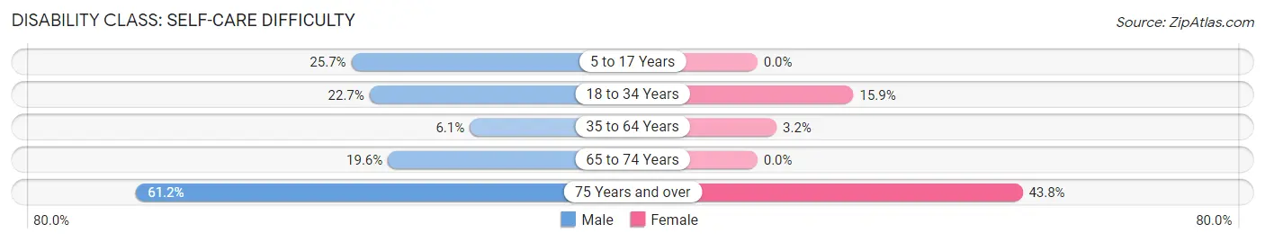 Disability in Zip Code 41539: <span>Self-Care Difficulty</span>