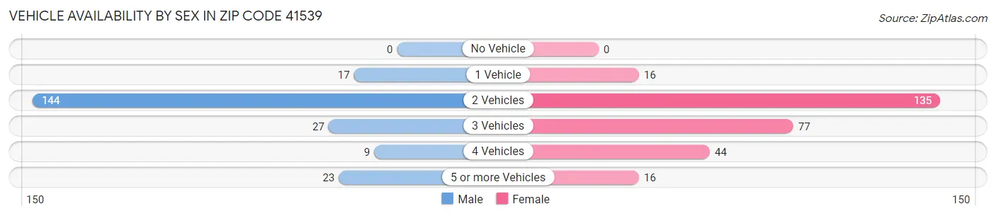 Vehicle Availability by Sex in Zip Code 41539