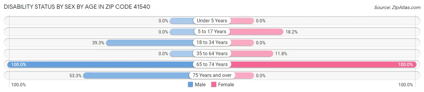 Disability Status by Sex by Age in Zip Code 41540
