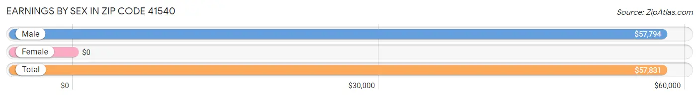 Earnings by Sex in Zip Code 41540