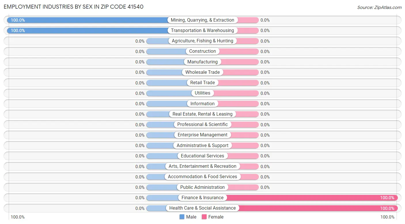 Employment Industries by Sex in Zip Code 41540