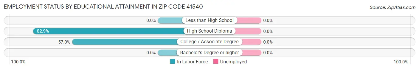 Employment Status by Educational Attainment in Zip Code 41540
