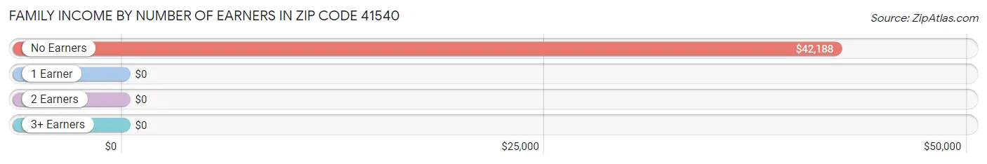 Family Income by Number of Earners in Zip Code 41540