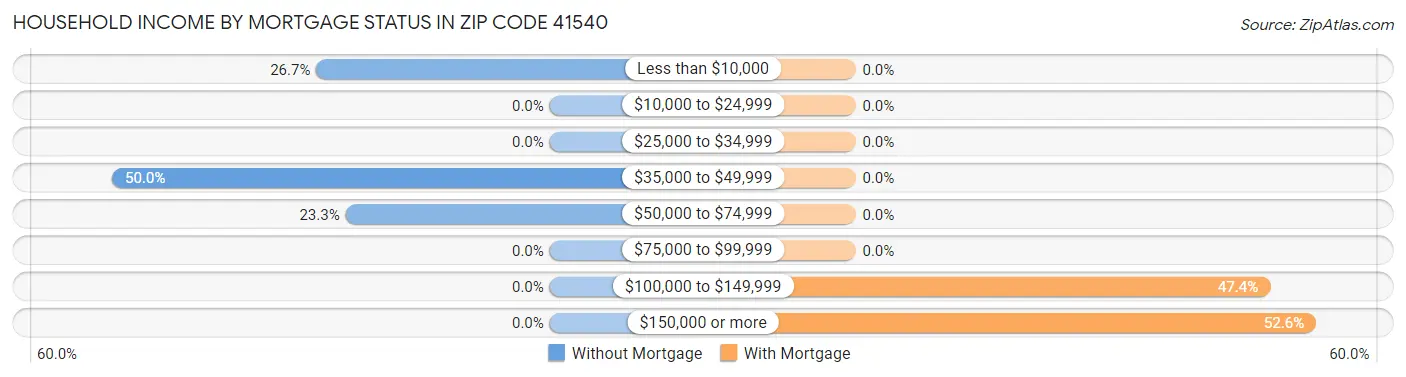 Household Income by Mortgage Status in Zip Code 41540
