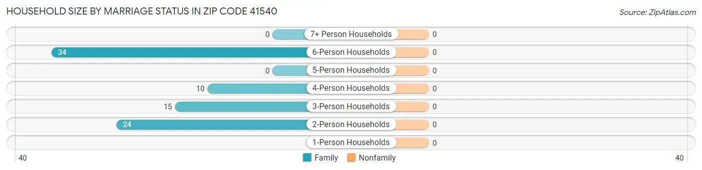 Household Size by Marriage Status in Zip Code 41540